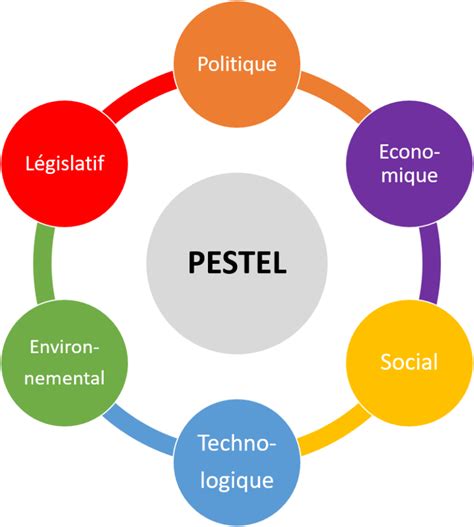 Analyse PESTEL .